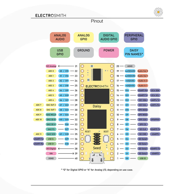 Electrosmith Daisy Seed 1MB No Headers - Audio Dev Board